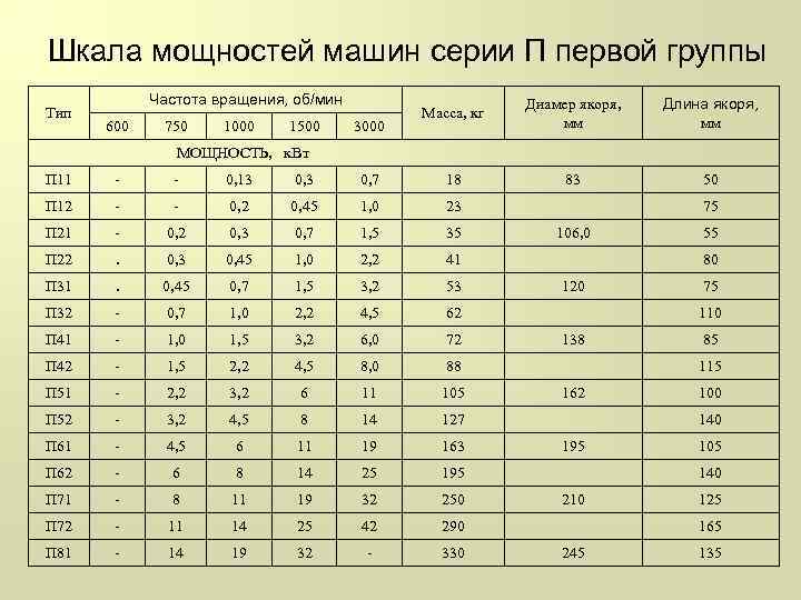 Шкала мощностей машин серии П первой группы Тип Частота вращения, об/мин 600 750 1000