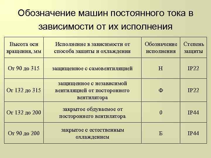 Обозначение машин постоянного тока в зависимости от их исполнения Высота оси вращения, мм Исполнение