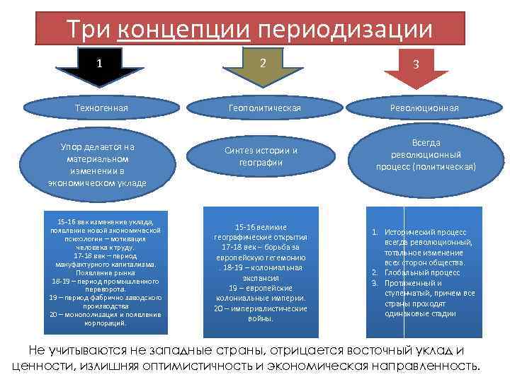 Три концепции периодизации 1 2 Техногенная Геополитическая Революционная Синтез истории и географии Всегда революционный