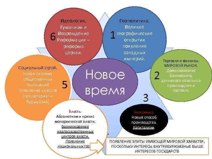 6 Идеология. Гуманизм и Возрождение Реформация – реформа церкви. Социальный строй. Новая система общественных