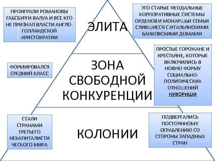 ПРОИГРАЛИ РОМАНОВЫ ГАБСБУРГИ ВАЛУА И ВСЕ КТО НЕ ПРИЗНАЛ ВЛАСТИ АНГЛОГОЛЛАНДСКОЙ АРИСТОКРАТИИ ФОРМИРОВАЛСЯ СРЕДНИЙ