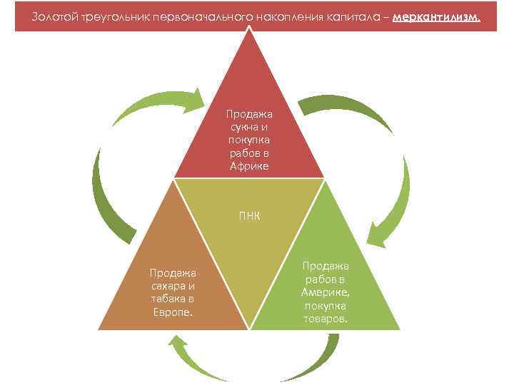 Золотой треугольник первоначального накопления капитала – меркантилизм. Продажа сукна и покупка рабов в Африке