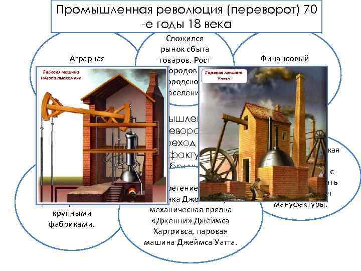 Промышленная революция (переворот) 70 -е годы 18 века Аграрная революция дала много дешевой рабочей