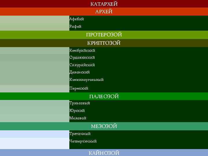 КАТАРХЕЙ Афебий Рифей ПРОТЕРОЗОЙ КРИПТОЗОЙ Кембрийский Ордовикский Силурийский Девонский Каменноугольный Пермский ПАЛЕОЗОЙ Триасовый Юрский