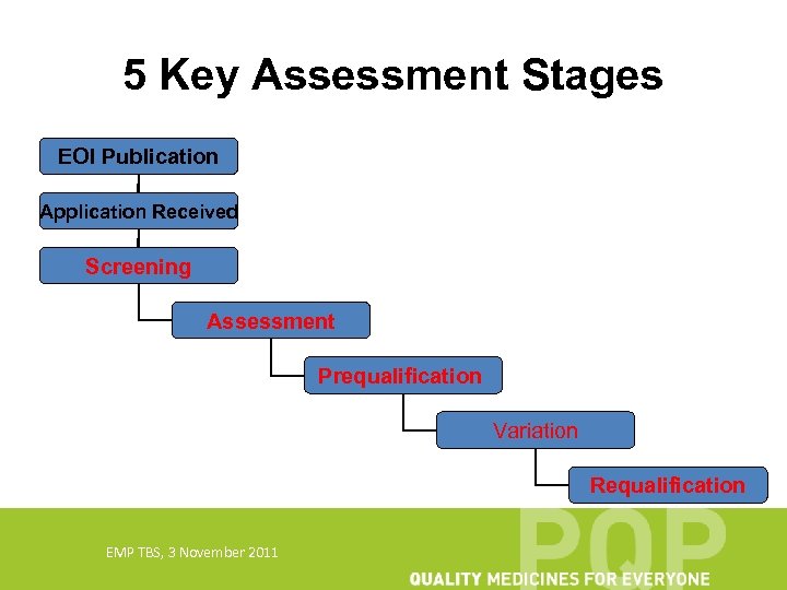 5 Key Assessment Stages EOI Publication Application Received Screening Assessment Prequalification Variation Requalification EMP