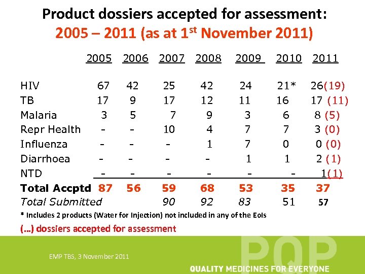 Product dossiers accepted for assessment: 2005 – 2011 (as at 1 st November 2011)