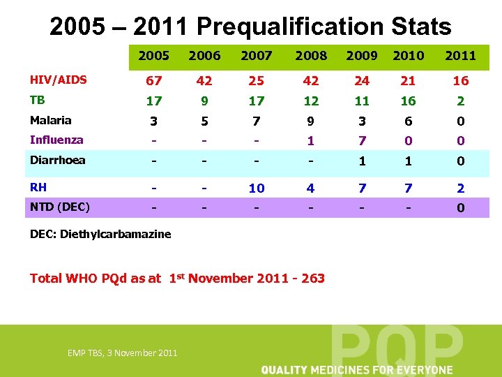 2005 – 2011 Prequalification Stats 2005 2006 2007 2008 2009 2010 2011 HIV/AIDS 67