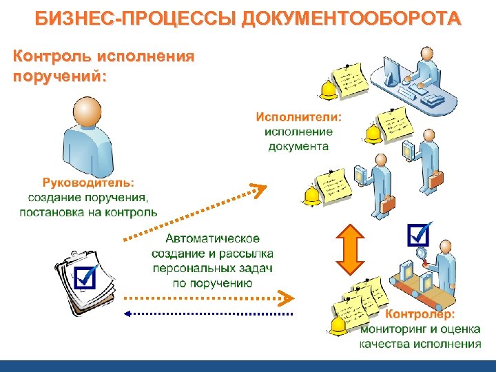БИЗНЕС-ПРОЦЕССЫ ДОКУМЕНТООБОРОТА Контроль исполнения поручений: 
