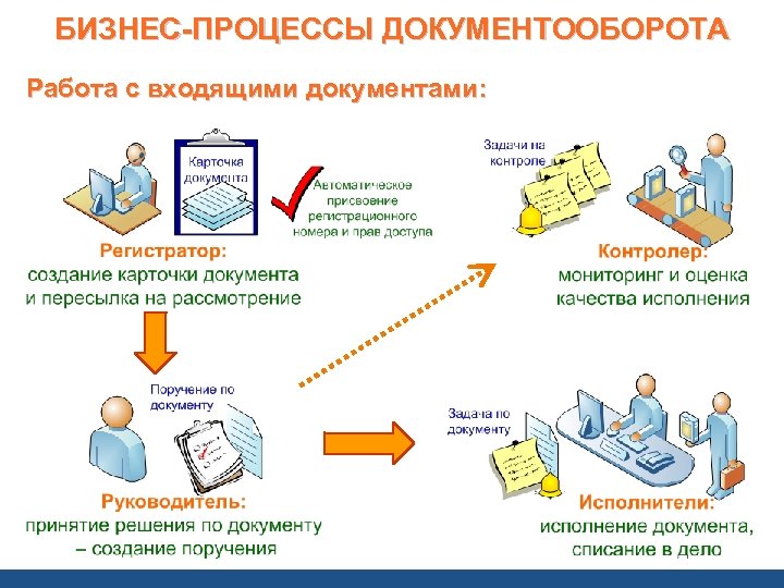 БИЗНЕС-ПРОЦЕССЫ ДОКУМЕНТООБОРОТА Работа с входящими документами: 
