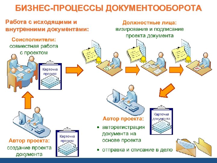 БИЗНЕС-ПРОЦЕССЫ ДОКУМЕНТООБОРОТА Работа с исходящими и внутренними документами: 