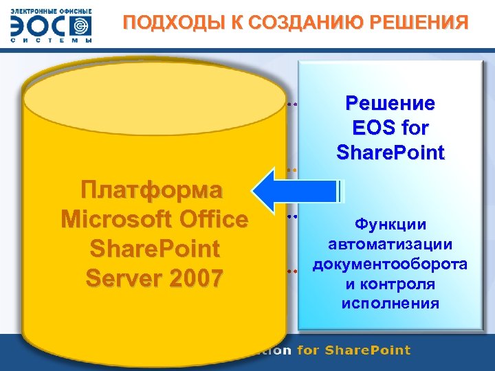 ПОДХОДЫ К СОЗДАНИЮ РЕШЕНИЯ Платформа Управление Microsoft Office бизнес-процессами Share. Point Электронное хранилище Server
