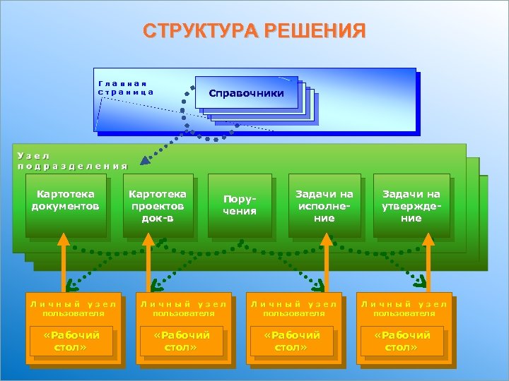 Структура решения задач