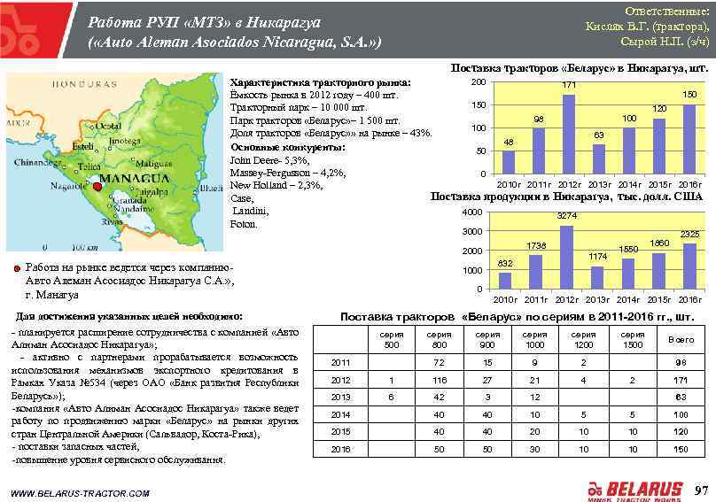 Ответственные: Кисляк В. Г. (трактора), Сырой Н. П. (з/ч) Работа РУП «МТЗ» в Никарагуа