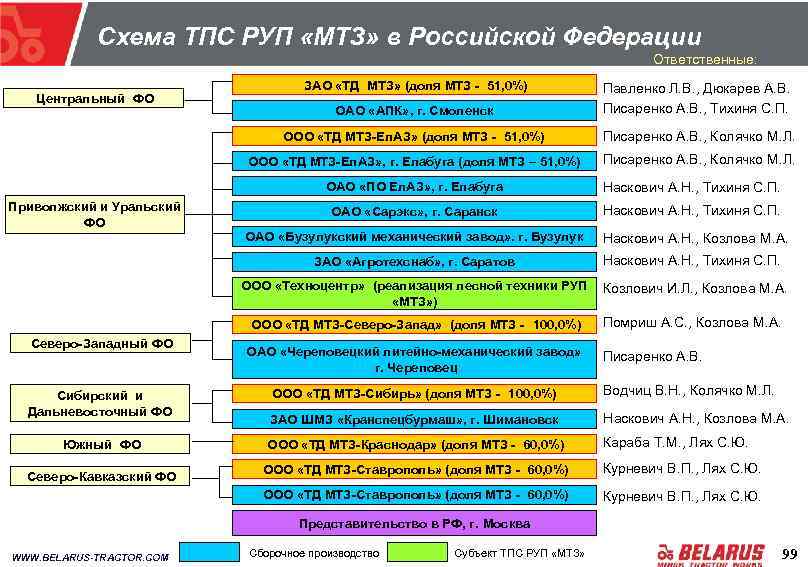 Схема ТПС РУП «МТЗ» в Российской Федерации Ответственные: ЗАО «ТД МТЗ» (доля МТЗ -