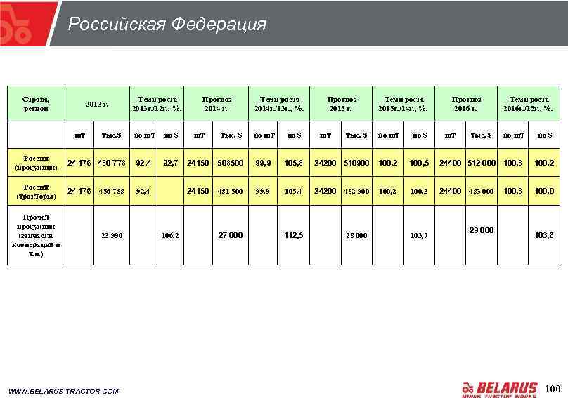 Российская Федерация Страна, регион 2013 г. шт тыс. $ Темп роста 2013 г. /12