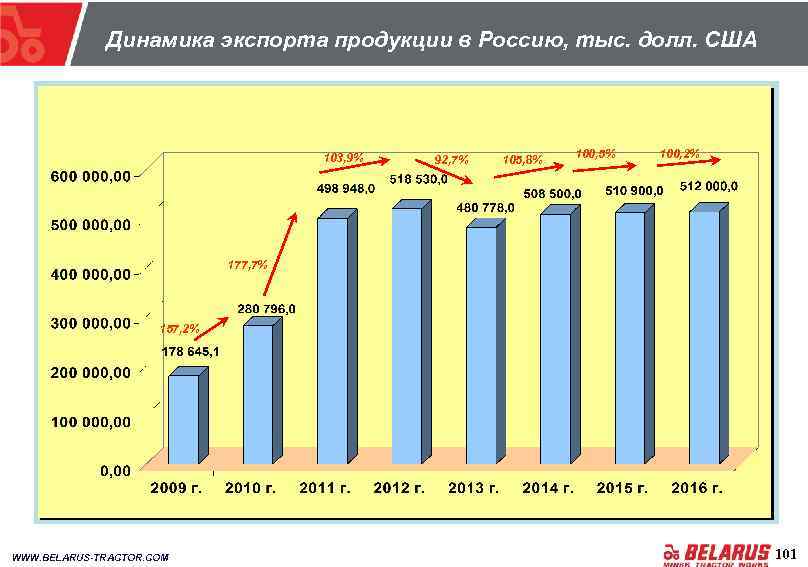 Динамика экспорта продукции в Россию, тыс. долл. США 103, 9% 92, 7% 105, 8%