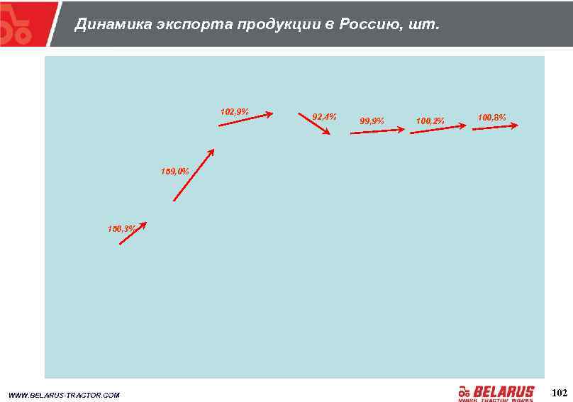 Динамика экспорта продукции в Россию, шт. 102, 9% 92, 4% 99, 9% 100, 2%