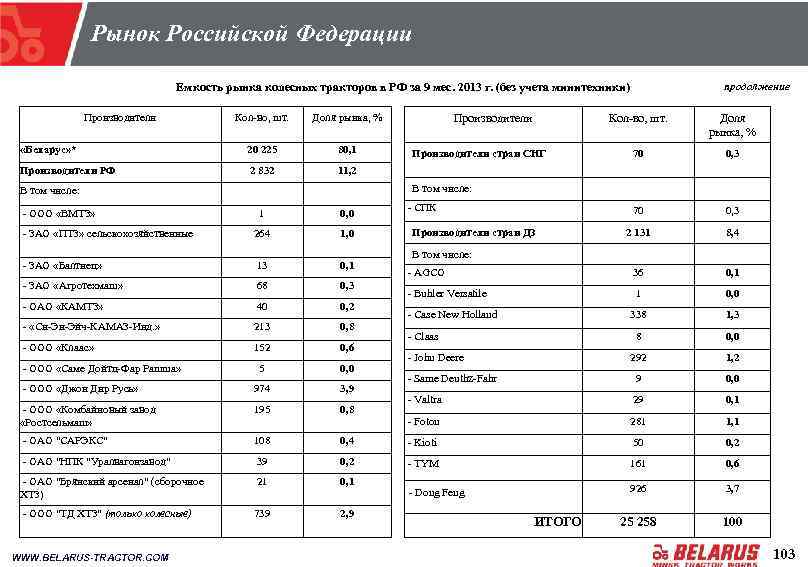 Рынок Российской Федерации Емкость рынка колесных тракторов в РФ за 9 мес. 2013 г.