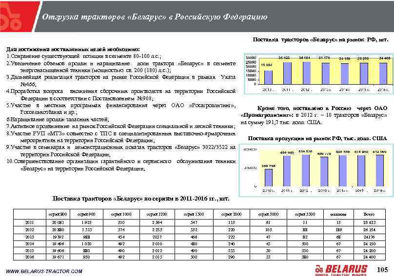 Отгрузка тракторов «Беларус» в Российскую Федерацию Поставка тракторов «Беларус» на рынок РФ, шт. Для