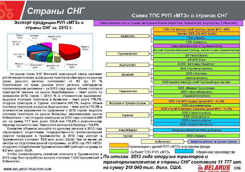 Страны СНГ Экспорт продукции РУП «МТЗ» в страны СНГ за 2013 г. Схема ТПС