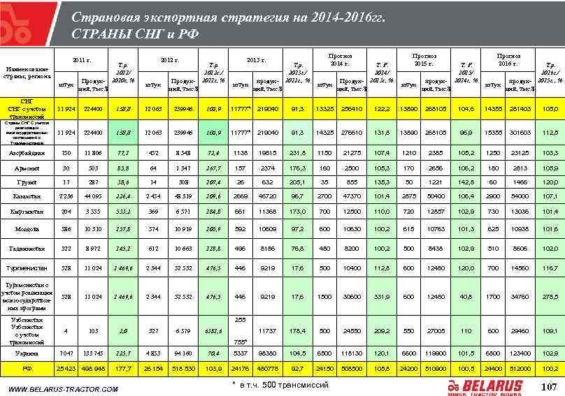 Страновая экспортная стратегия на 2014 -2016 гг. СТРАНЫ СНГ и РФ 2011 г. Наименование