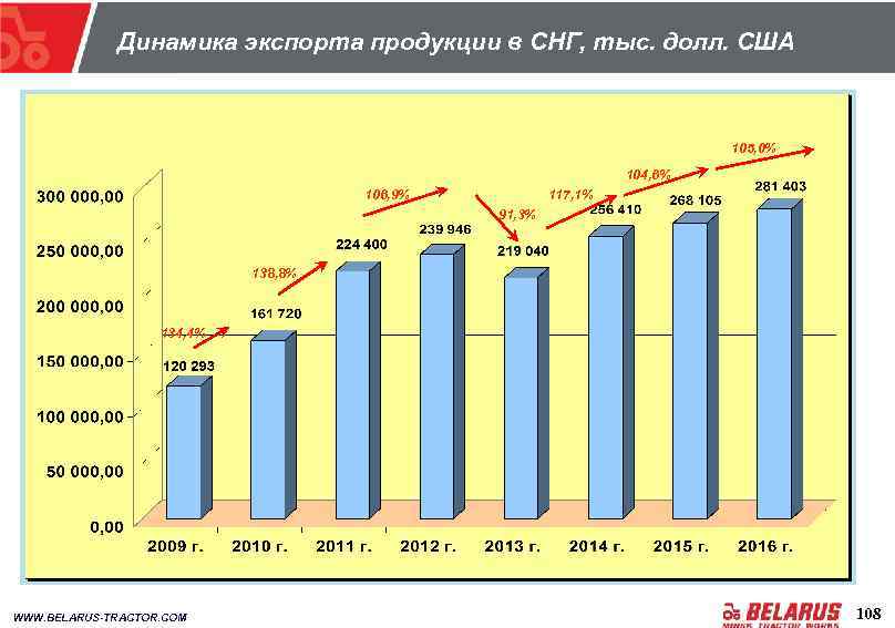 Динамика экспорта продукции в СНГ, тыс. долл. США 105, 0% 104, 6% 106, 9%