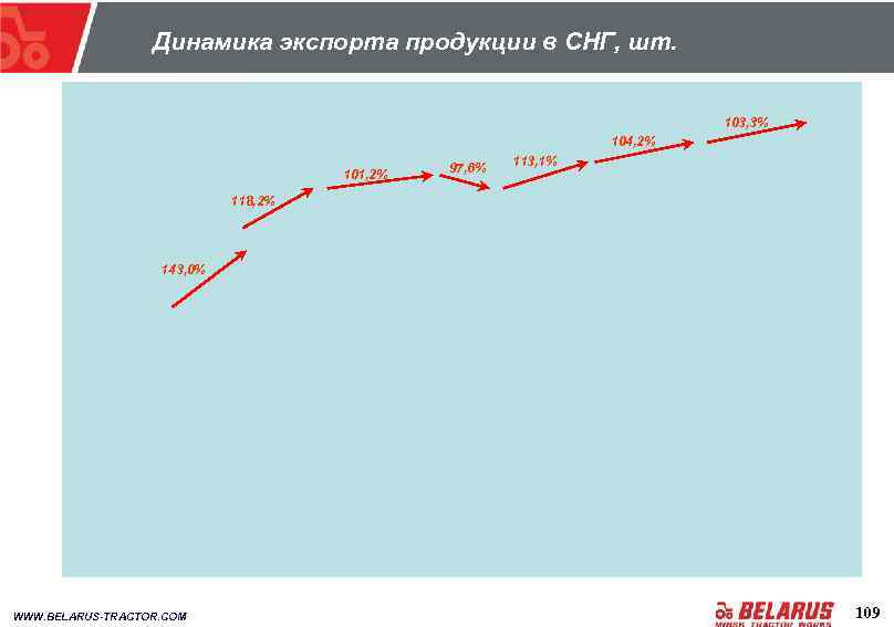 Динамика экспорта продукции в СНГ, шт. 103, 3% 104, 2% 101, 2% 97, 6%