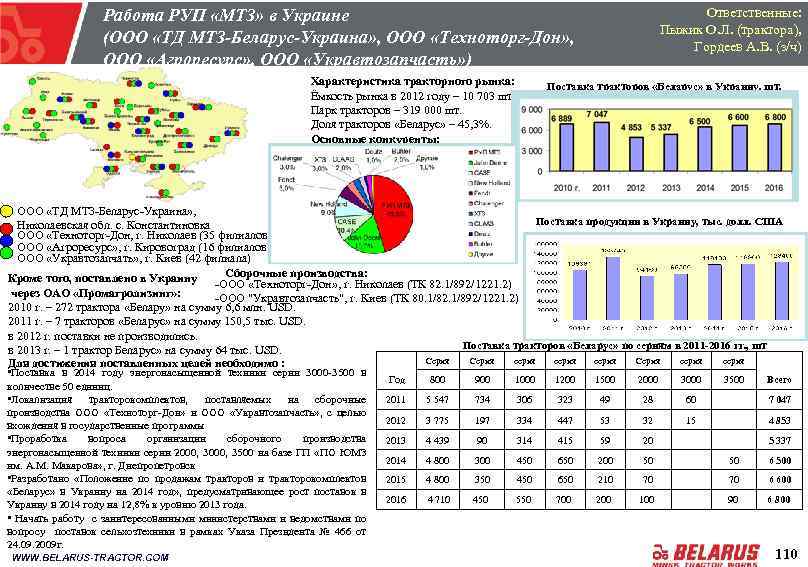 Ответственные: Пыжик О. Л. (трактора), Гордеев А. В. (з/ч) Работа РУП «МТЗ» в Украине