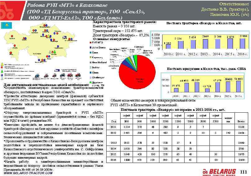 Ответственные: Достанко В. В. (трактора), Пилипчик Ю. Н. (з/ч) Работа РУП «МТЗ» в Казахстане