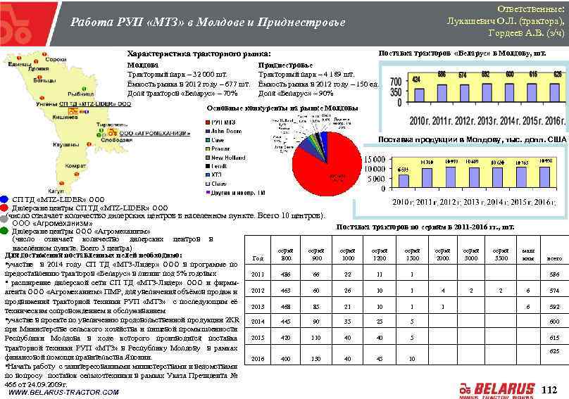 Ответственные: Лукашевич О. Л. (трактора), Гордеев А. В. (з/ч) Работа РУП «МТЗ» в Молдове