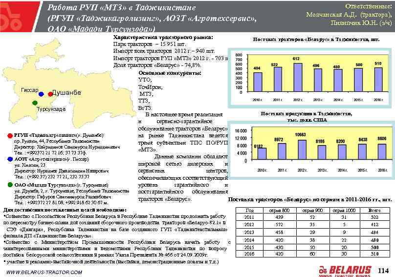 Ответственные: Молчанская А. Д. (трактора), Пилипчик Ю. Н. (з/ч) Работа РУП «МТЗ» в Таджикистане