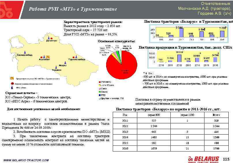Ответственные: Молчанская А. Д. (трактора), Гордеев А. В. (з/ч) Работа РУП «МТЗ» в Туркменистане