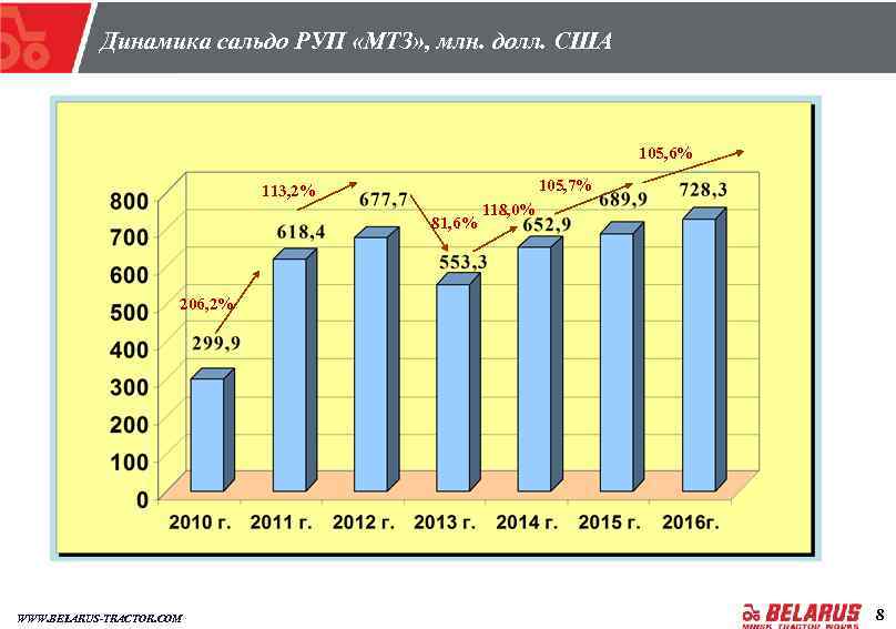 Динамика сальдо РУП «МТЗ» , млн. долл. США 105, 6% 105, 7% 113, 2%