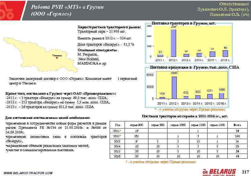 Ответственные: Лукашевич О. Л. (трактора), Плешавеня О. В. (з/ч) Работа РУП «МТЗ» в Грузии