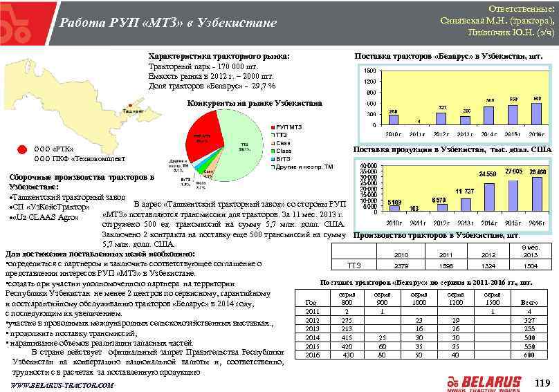 Работа РУП «МТЗ» в Узбекистане Характеристика тракторного рынка: Тракторный парк - 170 000 шт.