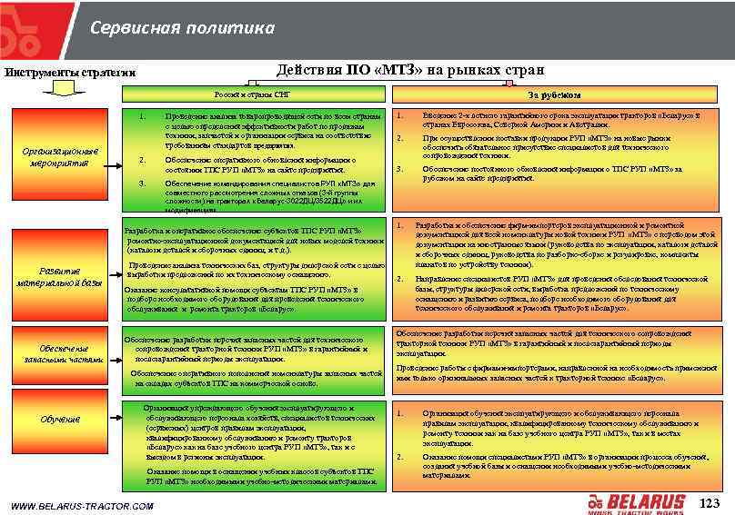 Сервисная политика Действия ПО «МТЗ» на рынках стран Инструменты стратегии За рубежом Россия и