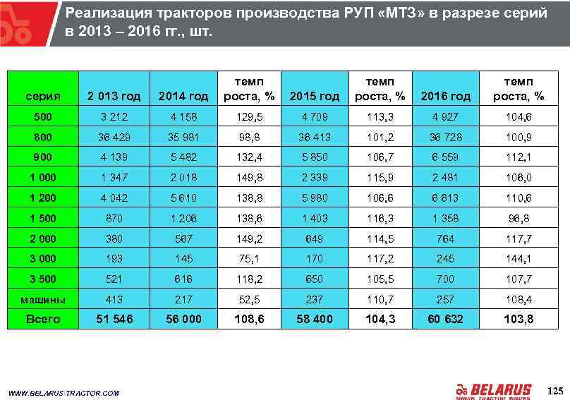 Реализация тракторов производства РУП «МТЗ» в разрезе серий в 2013 – 2016 гг. ,