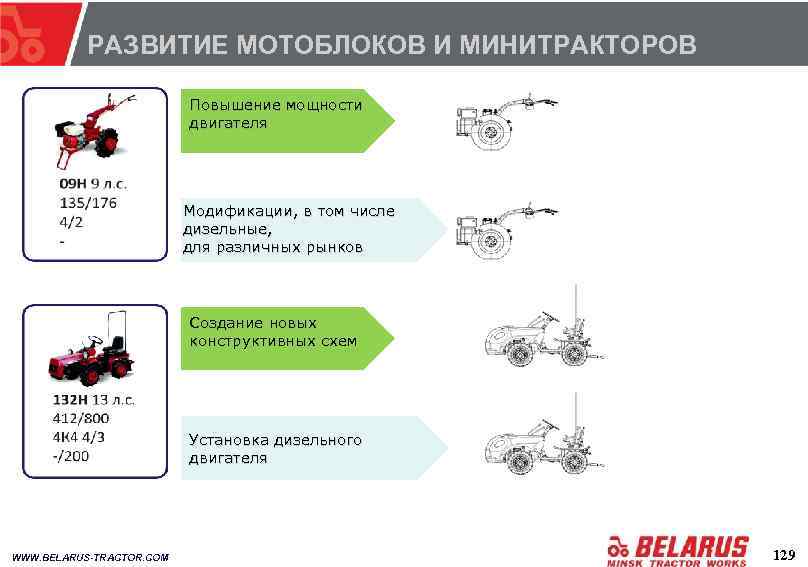 РАЗВИТИЕ МОТОБЛОКОВ И МИНИТРАКТОРОВ Повышение мощности двигателя Модификации, в том числе дизельные, для различных