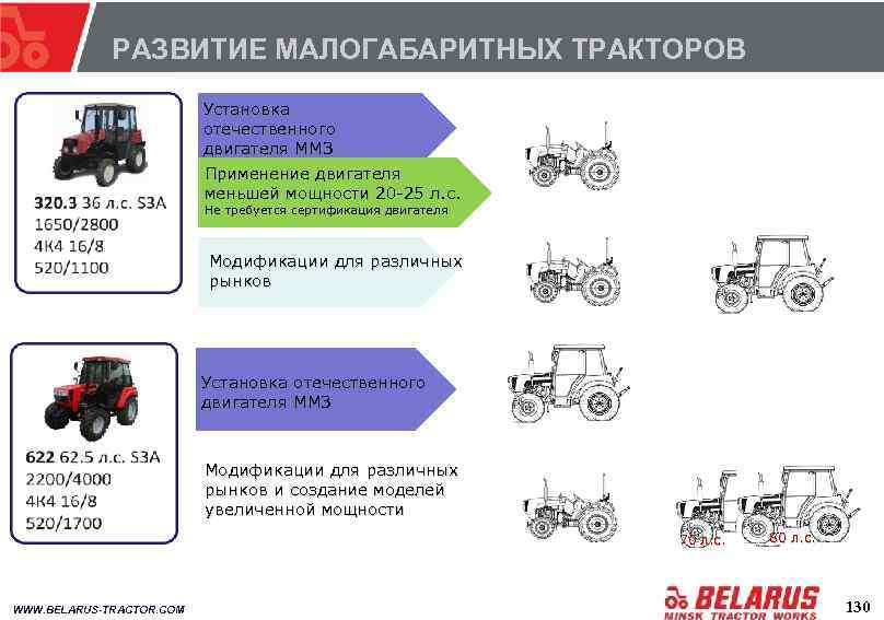 РАЗВИТИЕ МАЛОГАБАРИТНЫХ ТРАКТОРОВ Установка отечественного двигателя ММЗ Применение двигателя меньшей мощности 20 -25 л.