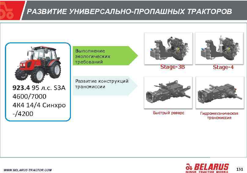 РАЗВИТИЕ УНИВЕРСАЛЬНО-ПРОПАШНЫХ ТРАКТОРОВ Выполнение экологических требований Stage-3 B Stage-4 Развитие конструкций трансмиссии Быстрый реверс