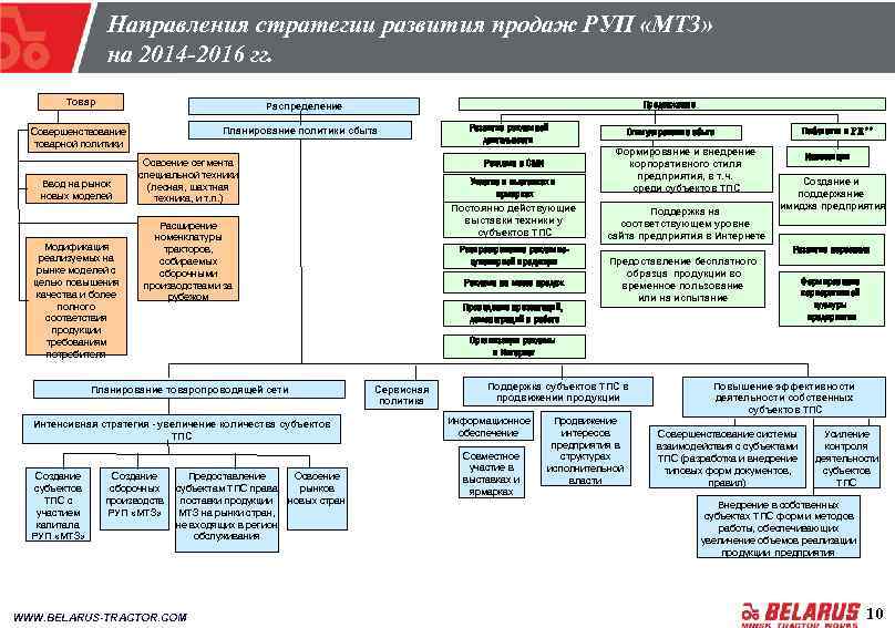 Направления стратегии развития продаж РУП «МТЗ» на 2014 -2016 гг. Товар Планирование политики сбыта