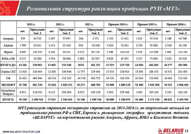  Региональная структура реализации продукции РУП «МТЗ» 2011 г. 2012 г. 2013 г. Прогноз