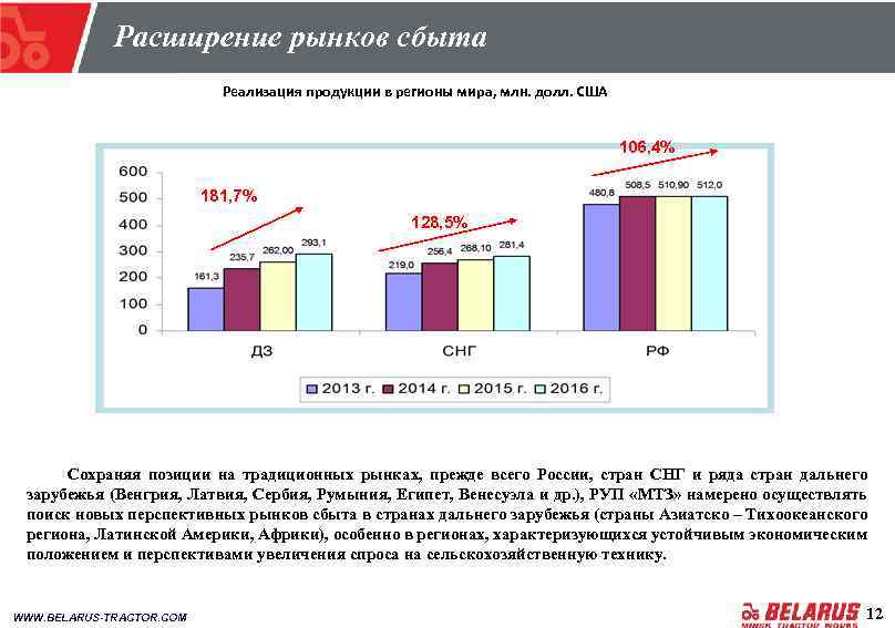 Расширение рынков сбыта Реализация продукции в регионы мира, млн. долл. США 106, 4% 181,