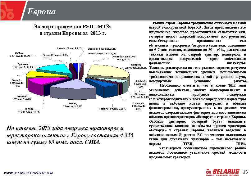 Европа Экспорт продукции РУП «МТЗ» в страны Европы за 2013 г. По итогам 2013