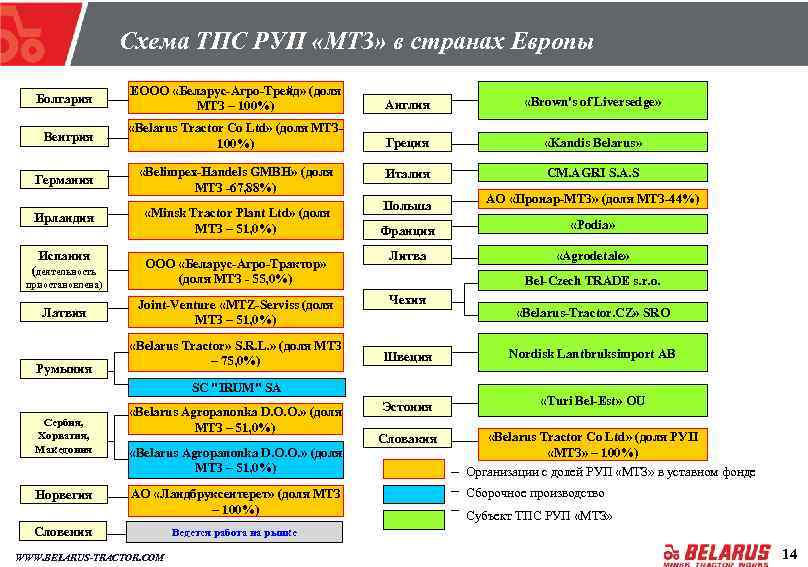 Схема ТПС РУП «МТЗ» в странах Европы Болгария ЕООО «Беларус-Агро-Трейд» (доля МТЗ – 100%)