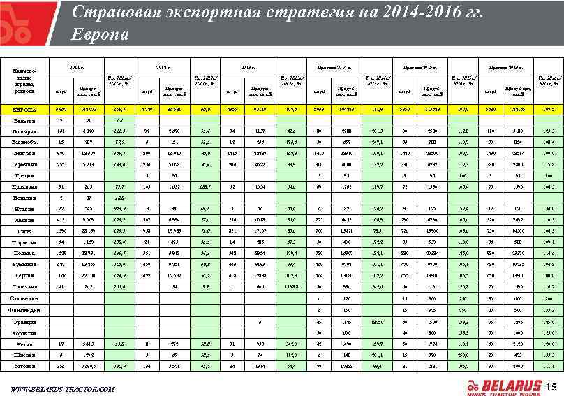 Страновая экспортная стратегия на 2014 -2016 гг. Европа 2011 г. 2012 г. Наименование страны,