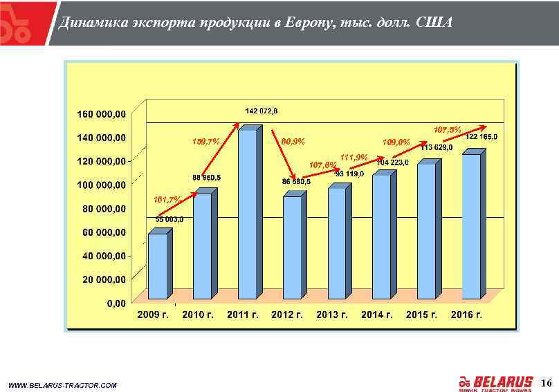 Динамика экспорта продукции в Европу, тыс. долл. США 107, 5% 159, 7% 60, 9%