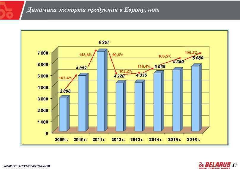 Динамика экспорта продукции в Европу, шт. 143, 6% 60, 6% 105, 5% 106, 2%