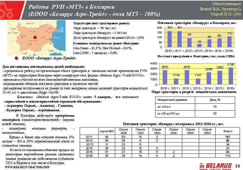 Ответственные: Белый В. А. (трактора), Сырой Н. П. (з/ч) Работа РУП «МТЗ» в Болгарии