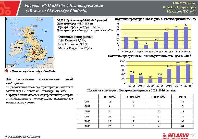 Ответственные: Белый В. А. (трактора), Махмудов Т. С. (з/ч) Работа РУП «МТЗ» в Великобритании